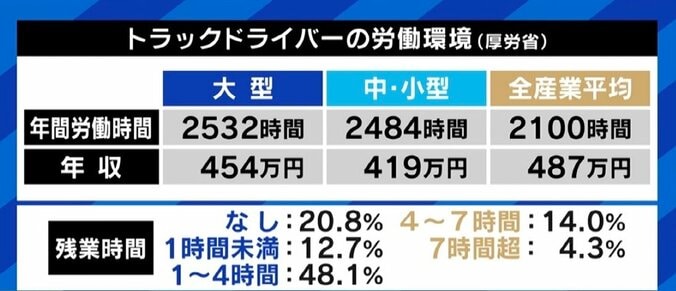 運転免許を持つ若者が激減、「昔は他の業種よりも稼げたが…」 物流の“2024年問題”への対応は？ 4枚目