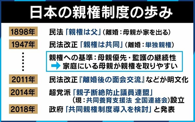 法務省も研究会立ち上げへ!離婚後の親権制度、日本ではどうあるべき?単独親権派と共同親権派が討論 9枚目