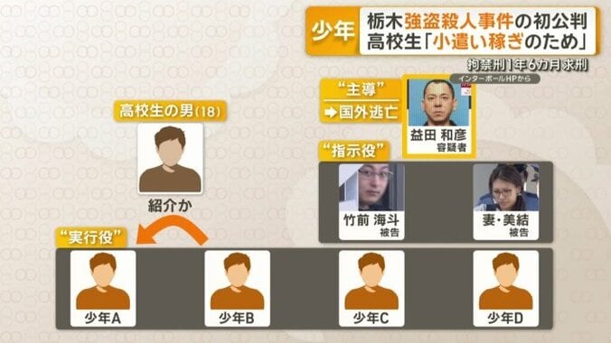 主導したとみられる男は国際手配