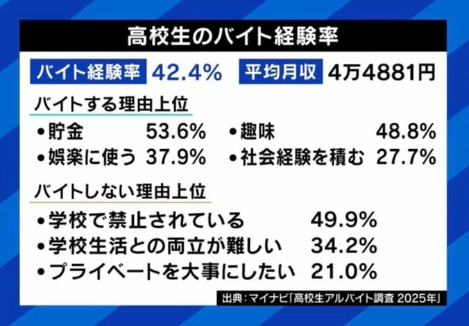高校生のバイト経験率