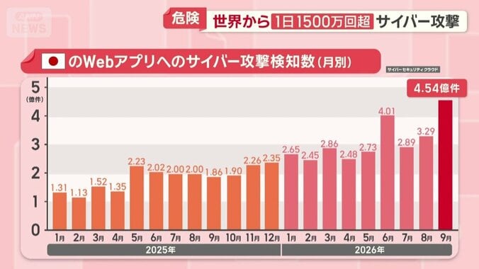 攻撃数は今年に入って増加
