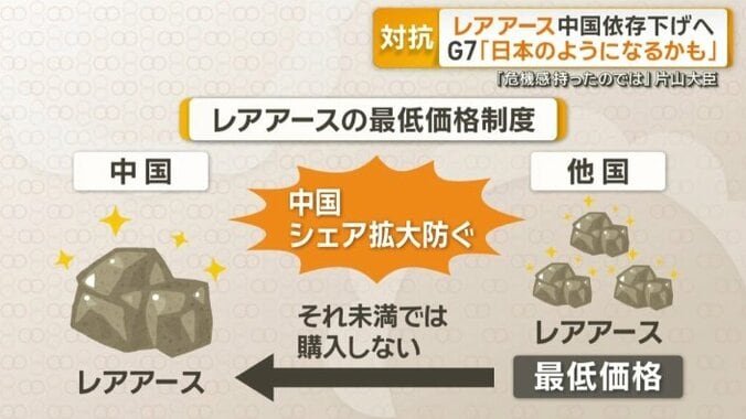 レアアースの最低価格制度