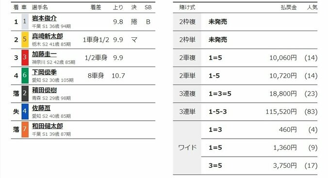 地元・岩本俊介が2連勝で11万車券「準決勝も精一杯頑張ります」／松戸：燦燦ダイヤモンドカップ 2枚目