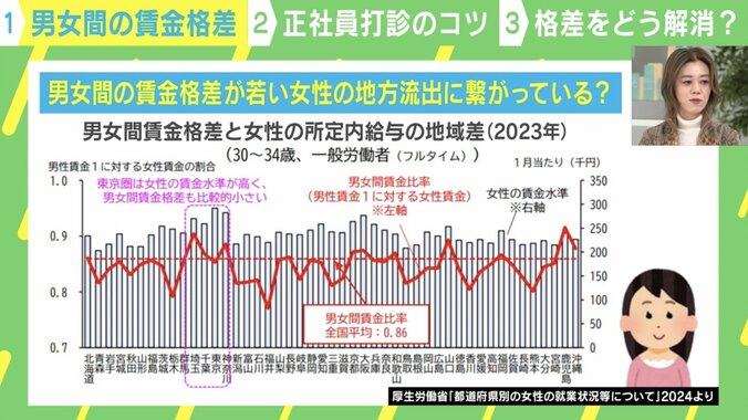 男女間賃金格差と女性の所定内給与の地域差