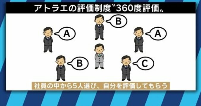 パワハラ排除も可能？上司も部下もなく、昇進もない会社組織「ホラクラシー」とは 8枚目