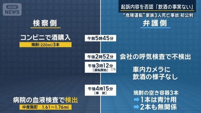 検察側と弁護側が対立する主張を展開