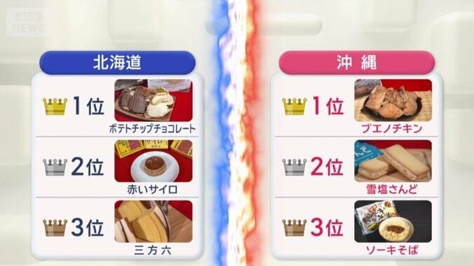 売上ランキング　トップ3