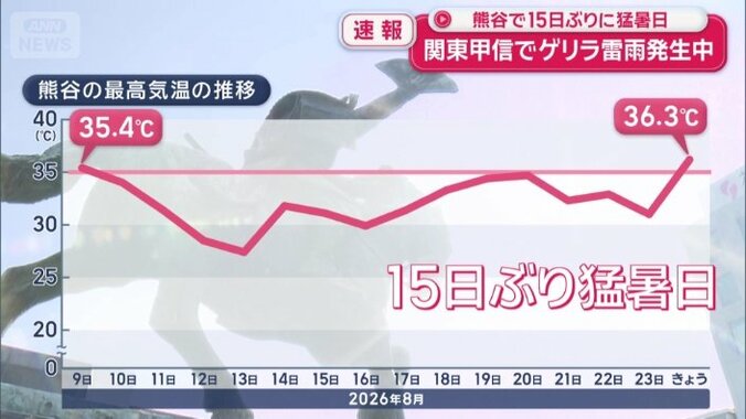 2週間ほど暑さは和らいでいたが…