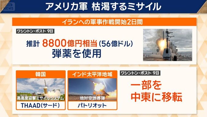 アメリカ軍　枯渇するミサイル