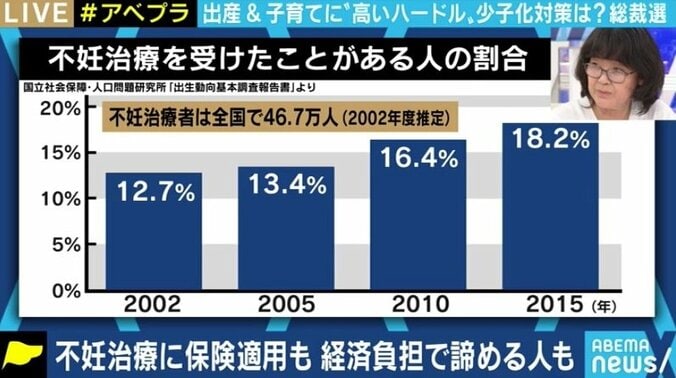 菅氏の“保険適用”発言で注目の不妊治療、期待と課題は…少子化対策は“生んでからの支援”と財源の議論も不可欠 2枚目