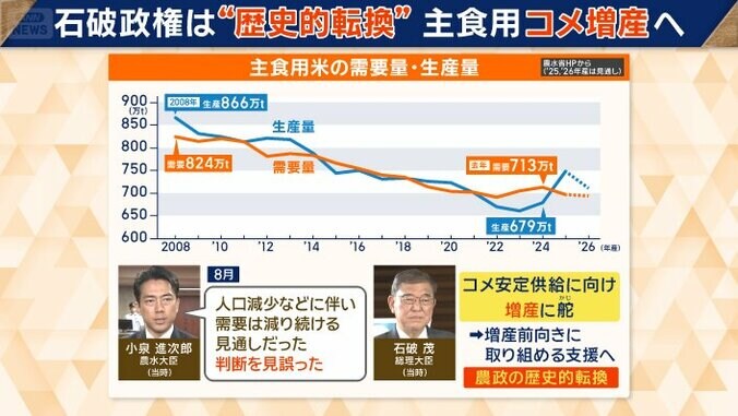 主食用米の需要量・生産量