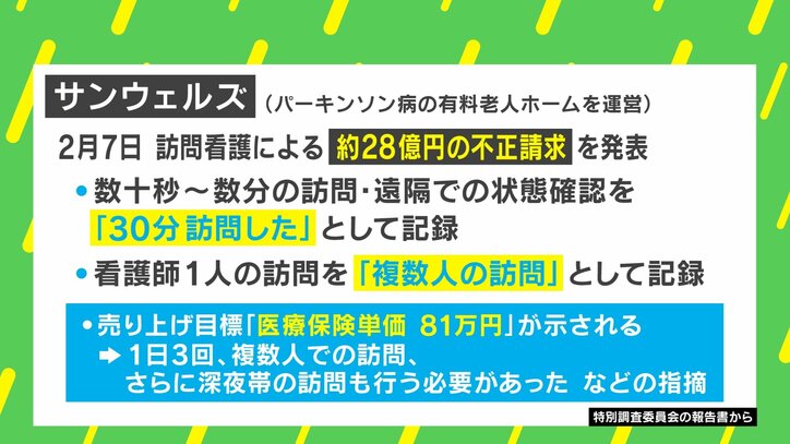 サンウェルズが訪問看護による約28億円の不正請求を発表