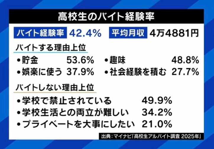 高校生のバイト経験率