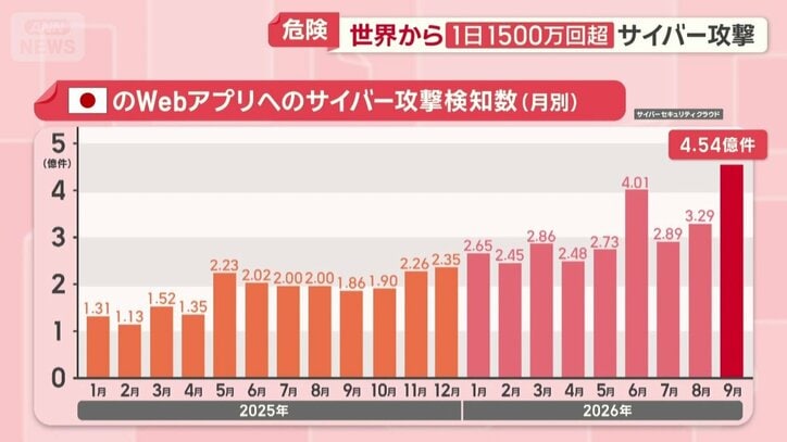 攻撃数は今年に入って増加