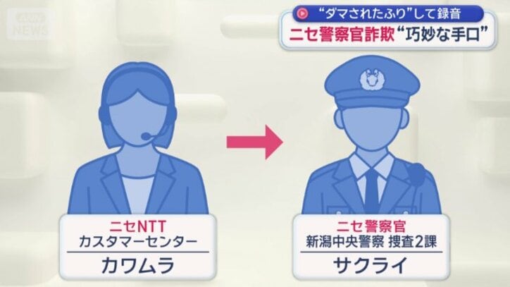 電話はニセ警察官へ