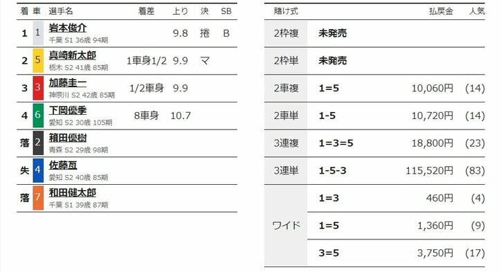 地元・岩本俊介が2連勝で11万車券「準決勝も精一杯頑張ります」／松戸：燦燦ダイヤモンドカップ