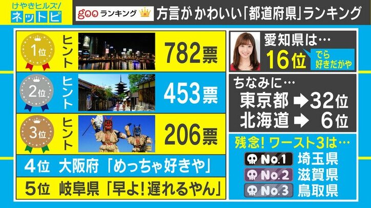 好いとーよ 好きなんよ 好きだや あなたの好みの方言は 最強にかわいい方言 ランキング発表 国内 Abema Times