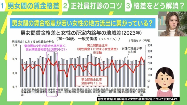 男女間賃金格差と女性の所定内給与の地域差