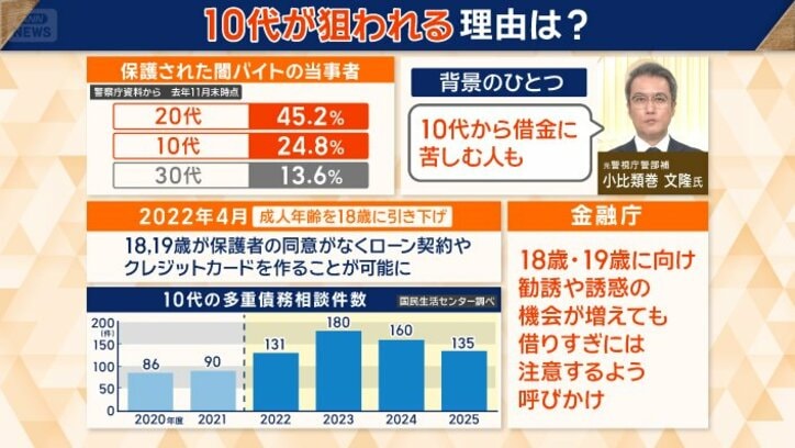 「10代から借金に苦しむ人も」