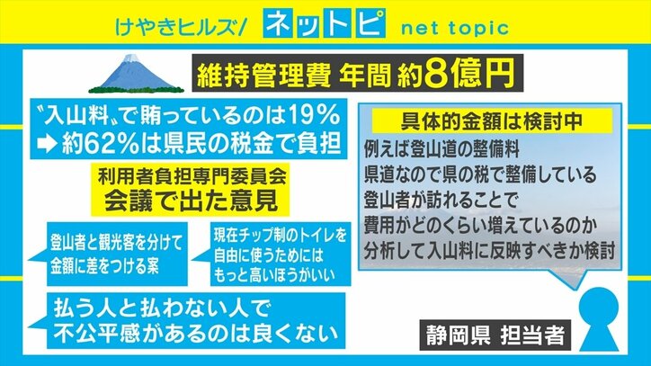 値上げの可能性も? 富士山、入山料を強制徴収へ 早ければ22年夏にも導入か