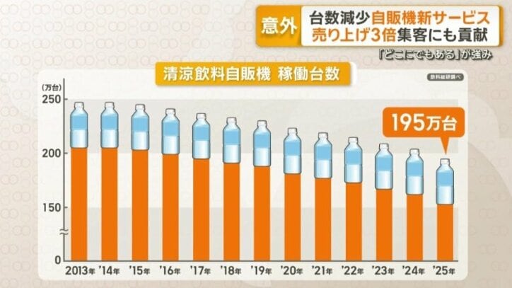 清涼飲料自販機　稼働台数