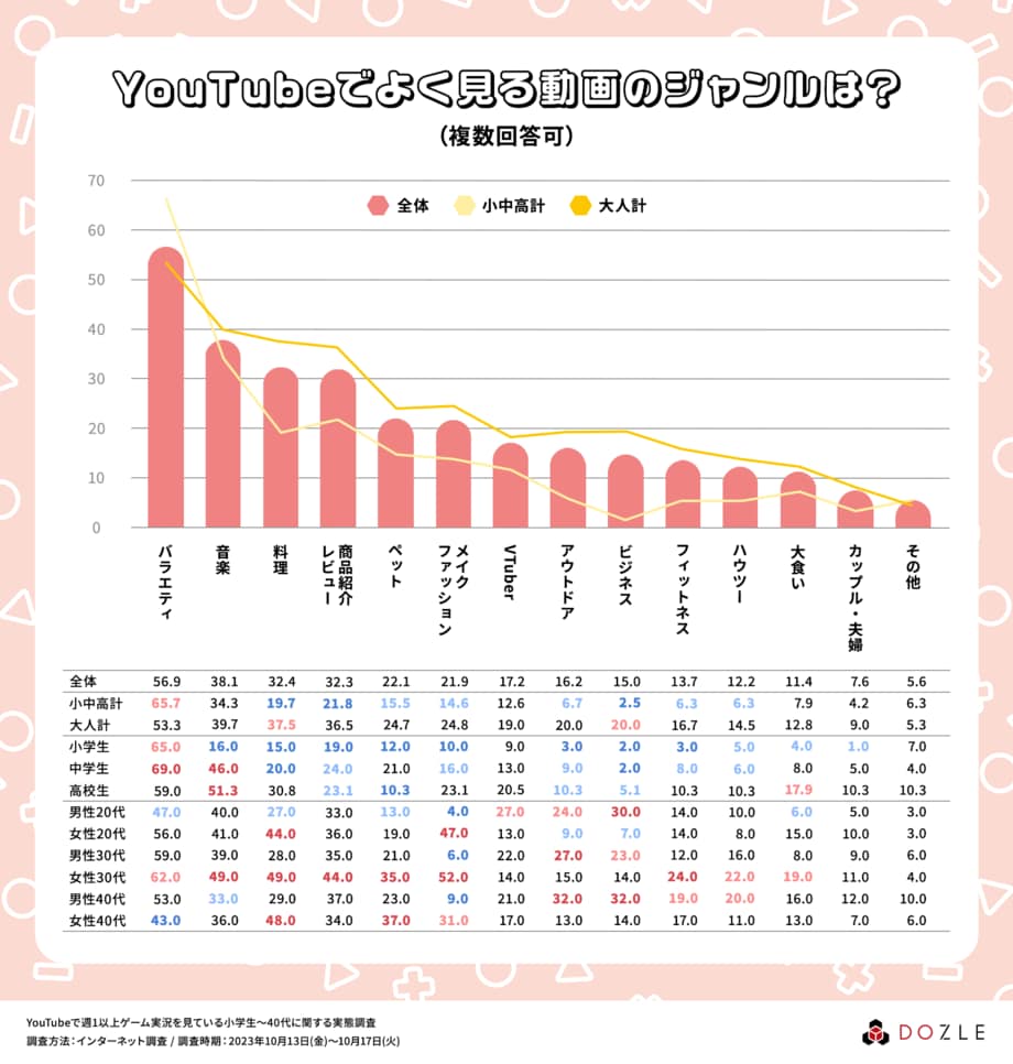 YouTubeでよく見る動画のジャンルは？
