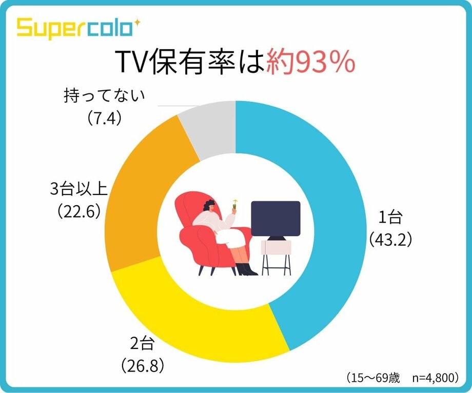 【写真・画像】TVアプリの認知・利用率 TOP3は「TVer」「ABEMA」「Paravi」 テレビアプリに関する調査結果を発表 モニタス調べ　1枚目