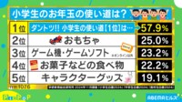 【映像】いくらもらった？使い道は？“お年玉”事情