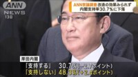 【映像】内閣改造の効果みられず 内閣支持率5カ月連続で下落