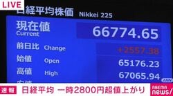 日経平均 一時2800円超値上がり