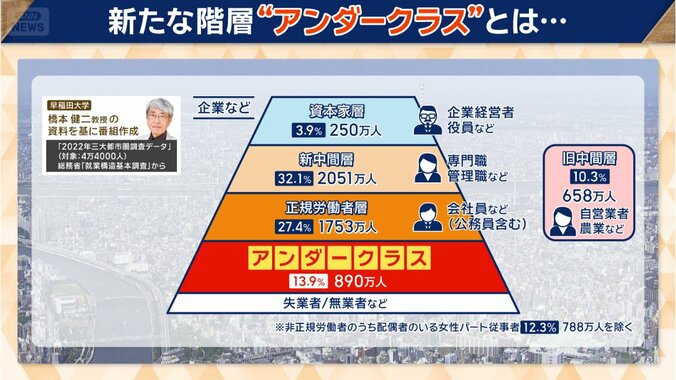 新たな階層「アンダークラス」