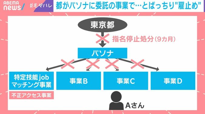 都がパソナに委託の事業で…とばっちり“雇止め”