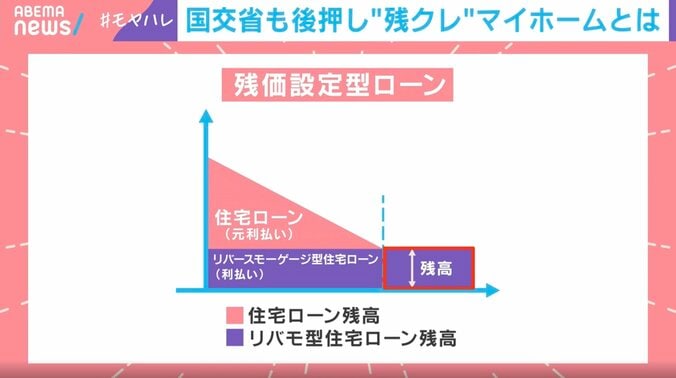 【写真・画像】「もう自分の代で買い切るのは無理」“残クレ”マイホーム 国が支援へ 利用時の注意点は？メリット＆デメリットを専門家が解説　3枚目