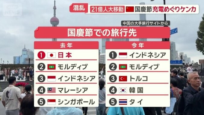 去年は国慶節での旅行先の1位が日本だったが…