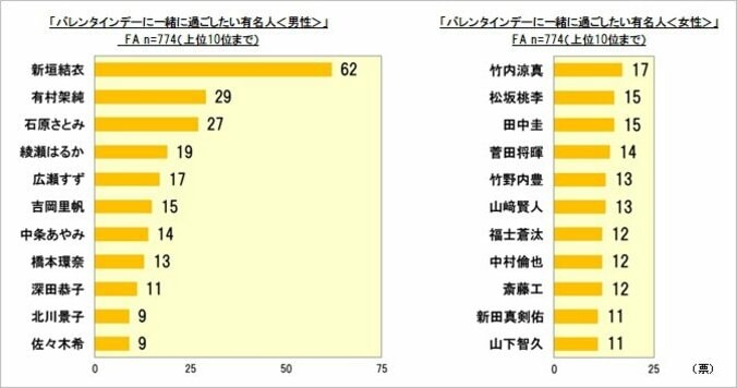 男性がバレンタインを一緒に過ごしたい有名人ランキング　3位は石原さとみ、2位は有村架純、1位は社畜を演じたあの女優！ 5枚目