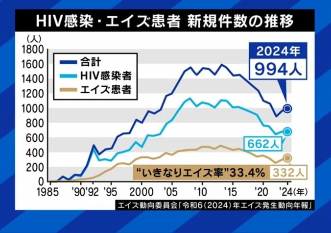 HIV・エイズ感染者、新規件数の推移（グラフ）