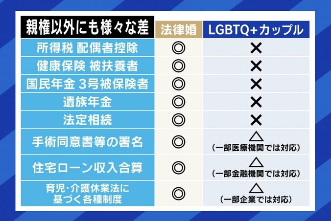 「不安が違う形になってきた」「自分たちが恵まれた境遇なだけ」 子どもを持つ選択をしたLGBTQ＋カップル、立ちはだかる壁 3枚目