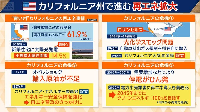 再生可能エネルギーが拡大している背景には…