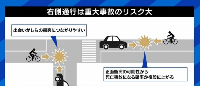 自転車の悪質運転取り締まり強化に賛否 菅野志桜里氏「『そんなの聞いてない』『全部守るのは無理だ』への腹落ちが必要」 4枚目