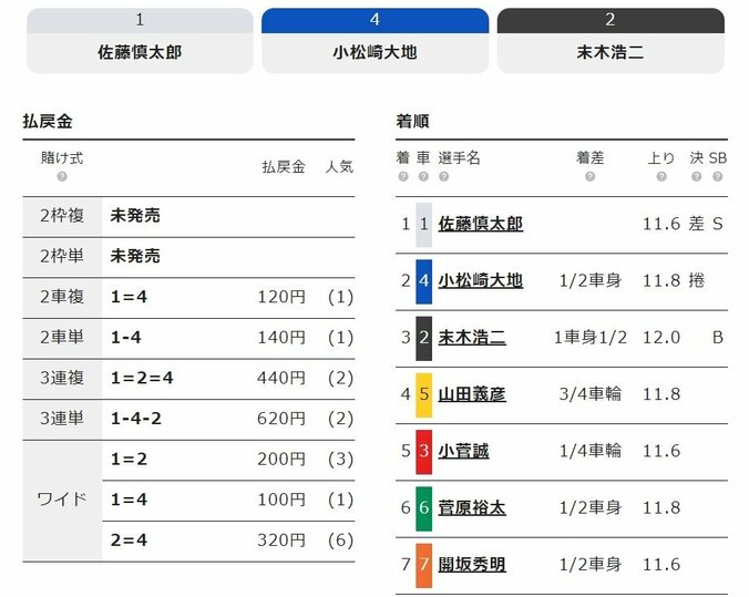 佐藤慎太郎が通算400勝達成も「通過点」／弥彦：ふるさとカップ 2枚目