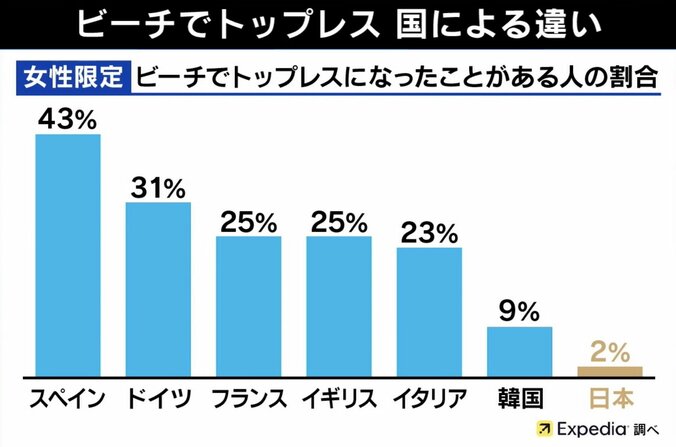 「トップレスNG」は差別？ 広がる女性発の“Free the nipple” 日本のタブー視を変えられるか 4枚目