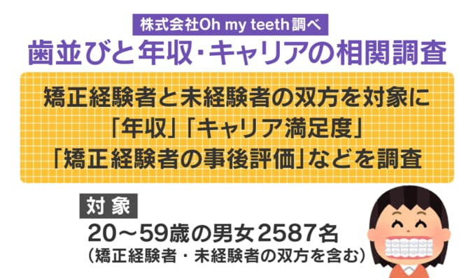 歯に関する調査結果