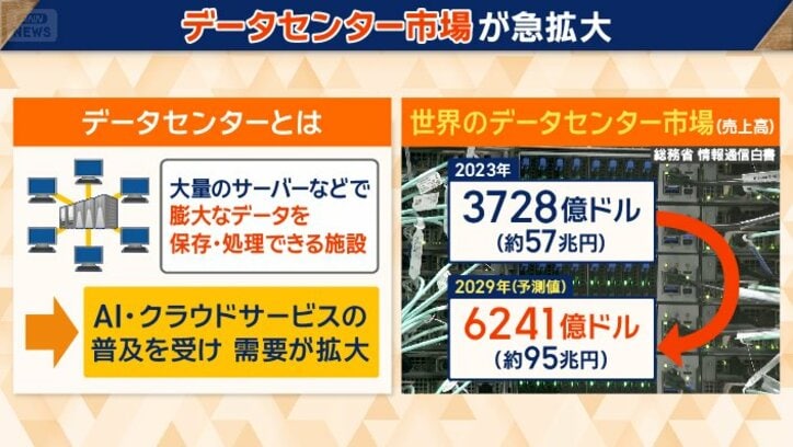 「データセンター」の需要も急増