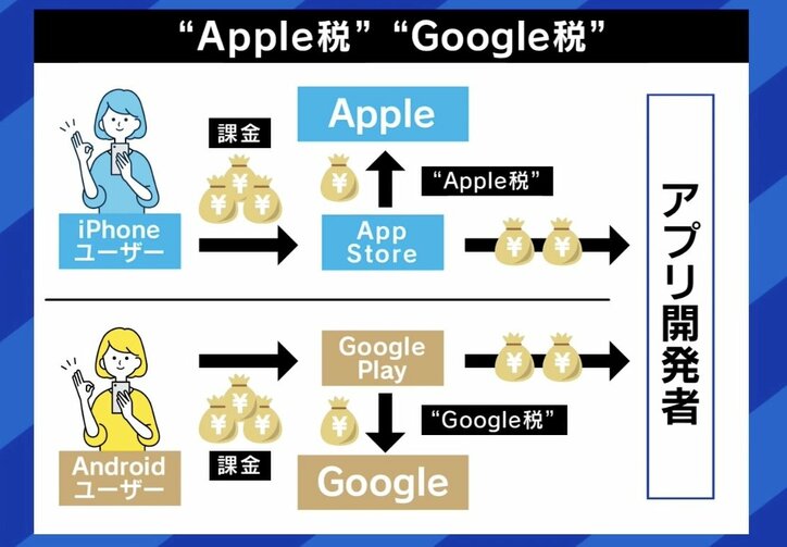 Apple税、Google税