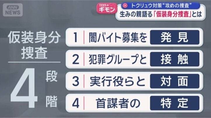 仮装身分捜査　4段階