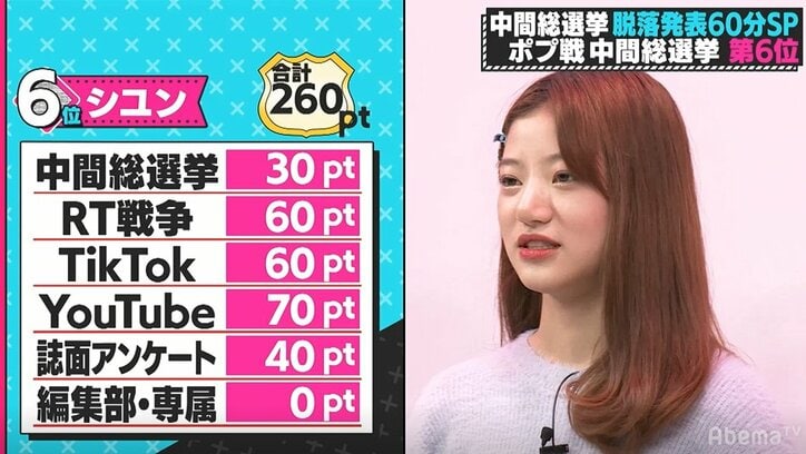 まさかあの子も…4人脱落に編集長も涙声、嗚咽する子も…『第3次ポプ戦』中間総選挙、栄光の第1位は？