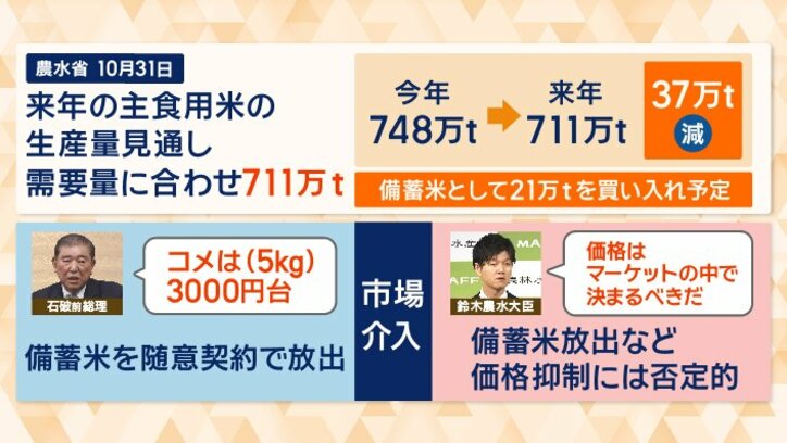 コメの価格については…