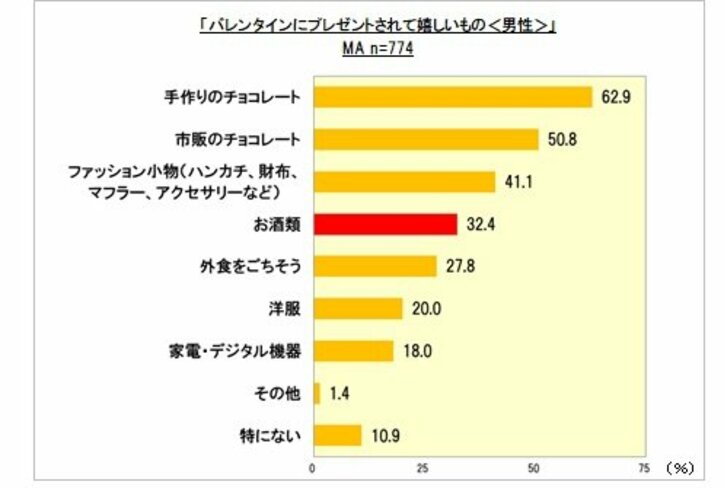 男性がバレンタインを一緒に過ごしたい有名人ランキング　3位は石原さとみ、2位は有村架純、1位は社畜を演じたあの女優！