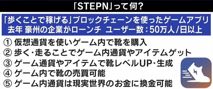 “歩いて稼ぐ”「STEPN」とは? 仮想通貨暴落で崩壊の危機も…ひろゆき氏「暴落ではない、他のゲームより息は長いと思う」