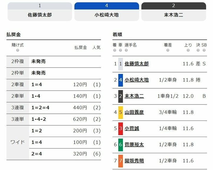佐藤慎太郎が通算400勝達成も「通過点」／弥彦：ふるさとカップ